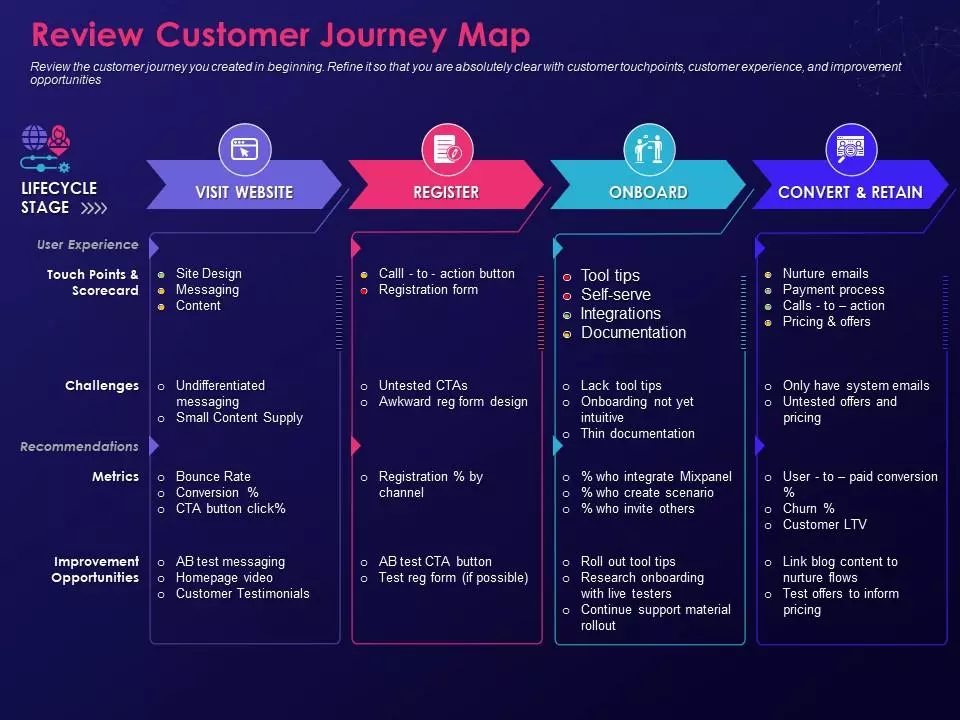 What is a brief explanation of the customer journey map?